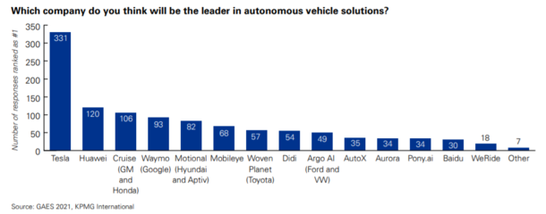 畢馬威調(diào)查揭示 華為自動(dòng)駕駛技術(shù)獲全球車(chē)界高管認(rèn)可度第二