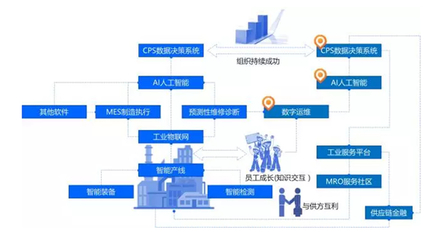 工業互聯網+MRO服務社區 構筑工業園區轉型新動能